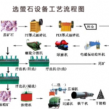 鉑思特螢石礦設(shè)備，選螢石礦跳汰機(jī)，充填式浮選柱選別螢石礦