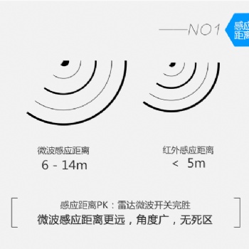 微波感應器，感應距離遠，角度廣[海森智能]