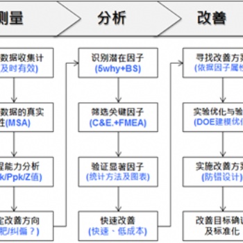 超高含金量的六西格瑪綠帶培訓，不學后悔！