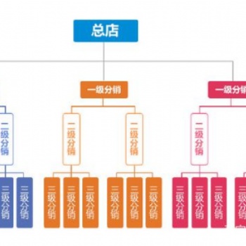 營銷商城定制開發，分銷代理模式