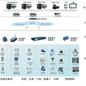 建筑能源管理系統與能耗監測系統的解決方案