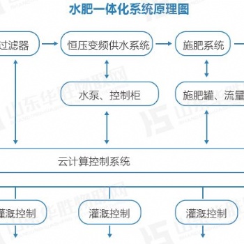 山東農業自動灌溉和監測