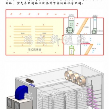 農(nóng)業(yè)、食品、中藥、、、、烘干機器設(shè)備