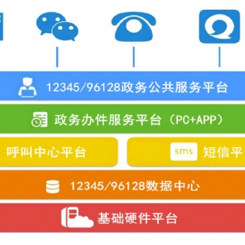 12345&96128綜合性政務公共服務熱線平臺