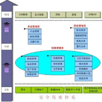 提供檔案整理加工服務(wù)