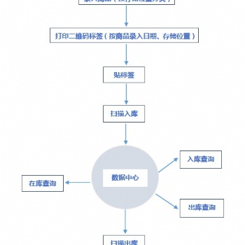 二維碼出入庫系統(tǒng) 掃描器操作 二維碼自動生成 成本低 可定制