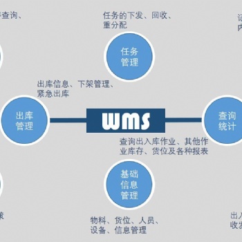 倉儲管理系統使用流程及優勢