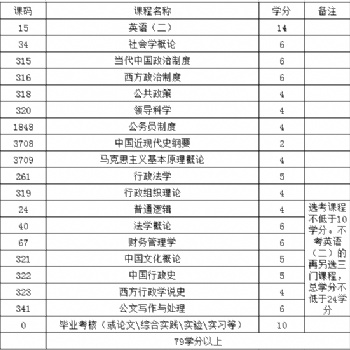 四川師范大學自考行政管理本科專業考試難嗎？