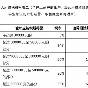 企業應該了解的2020年個人獨資核定征收以及如何避免“雷區”