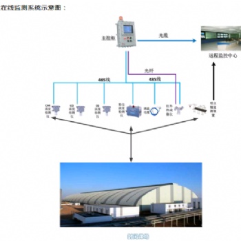 封閉煤棚內(nèi)部環(huán)境安全監(jiān)測設(shè)計方案