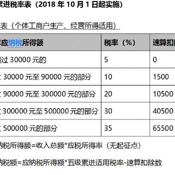 2020年網紅主播的稅收籌劃方式：個人獨資企業