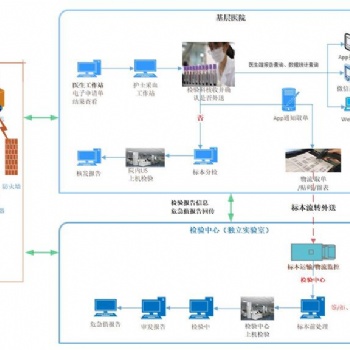 華浩慧醫第三方實驗室云LIS系統