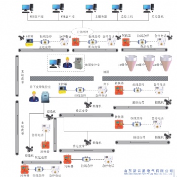 礦用皮帶集控系統..