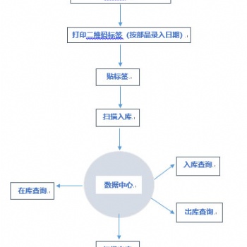 二維碼出入庫系統 自動生成條碼可重復調用查詢EXCEL導出