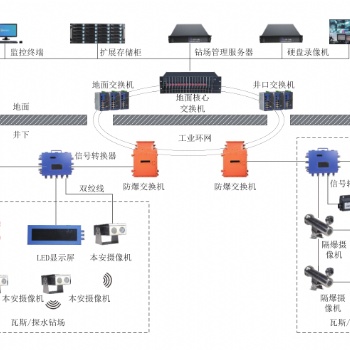 礦用鉆場視頻監控系統