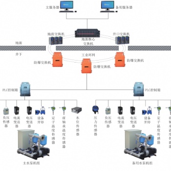 礦用排水監控系統..