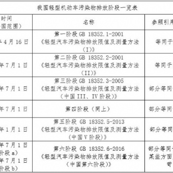 汽車排放污染檢驗中新車排放標準的發展及趕超歷程