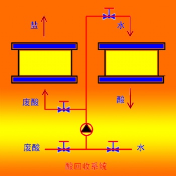 鋼鐵行業(廢)酸回收設備