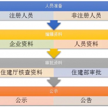 申請建筑裝飾工程專業乙級資質要多長時間