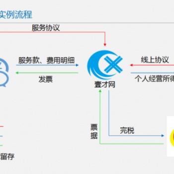 壹才網為您的企業解決稅務籌劃，成本票過高等問題