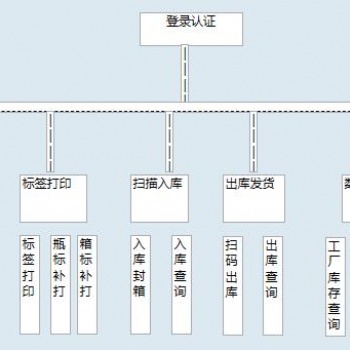 生產(chǎn)二維碼分銷追溯系統(tǒng) 工廠出入庫(kù) 分銷入庫(kù)銷售查詢 可定制