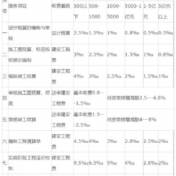 河南工程造價咨詢收費標準