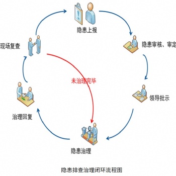 中安達遠企業安全生產事故隱患排查治理系統