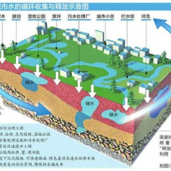 海綿城市低影響開發(fā)設(shè)施系列