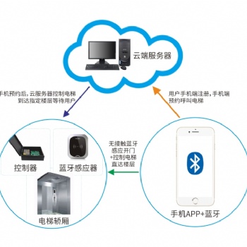 小區無接觸手機藍牙梯控系統解決方案