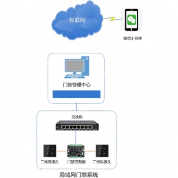 手機小程序門禁系統_企業微信動態二維碼門禁方案