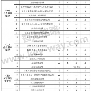 昆山雙創人才（團隊）申請材料清單-500強合作伙伴