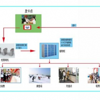 室外滑雪場雪具租賃系統,滑雪場大廳收銀軟件