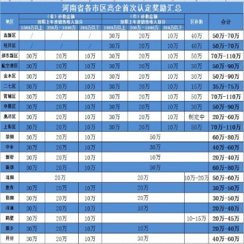 鄭州市高新技術(shù)企業(yè)認(rèn)證 中弗知識產(chǎn)權(quán)