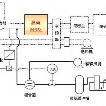 脫硝改造50mg超低排放SNCR+SCR聯合脫硝