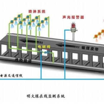 供應皮帶明火煤監測系統