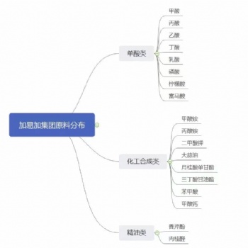 單酸類，化工合成類，精油類-原料