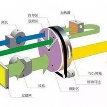 山東沸石轉輪設備-催化燃燒設備**