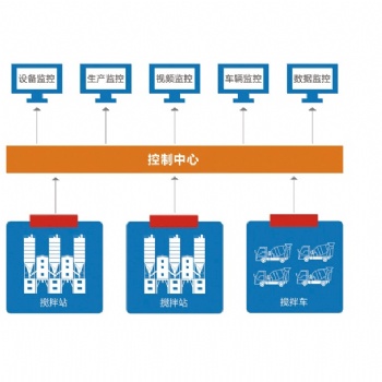 萬物拌合站監控系統、拌合站監控、混凝土拌合站監控系統