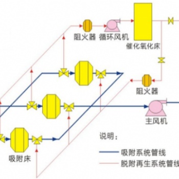 活性炭吸附濃縮+CO催化燃燒系統(tǒng)