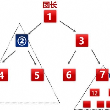 幸運拼購系統(tǒng)開發(fā)平臺