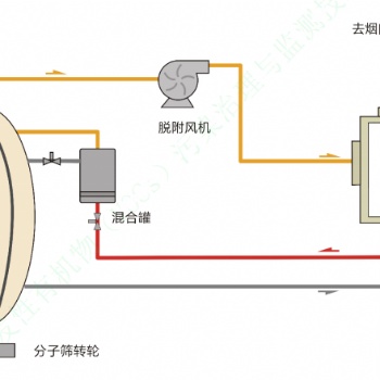 沸石轉輪+RTO/TO/RCO/CO燃燒系統