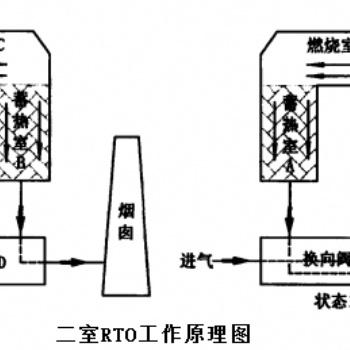 廢氣治理：RTO蓄熱氧化系統