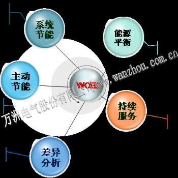 廠家提供節(jié)能服務(wù) 用能托管服務(wù) 能耗數(shù)據(jù)分析 節(jié)能改造技術(shù)