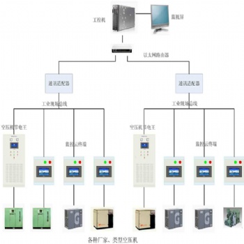 煤礦空壓機遠程集中控制_空壓機無人值守