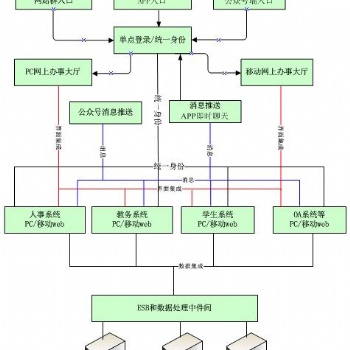 智慧校園系統－基礎支撐平臺