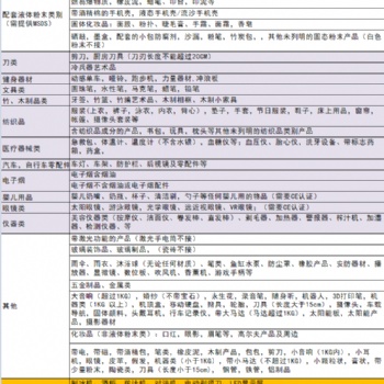 國際各類商品出口到各國