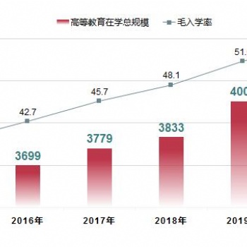 今年的成考考生人數預測