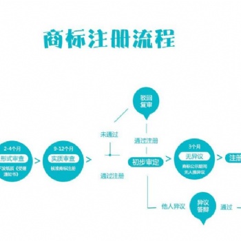 個(gè)人注冊商標(biāo)流程及需要材料