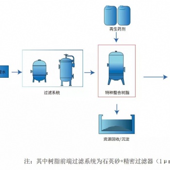 PCB線路板行業(yè)領(lǐng)域廢水回收去除銅鎳等重金屬螯合樹脂