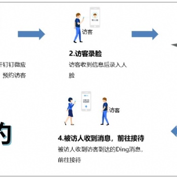 人臉識別智慧訪客系統